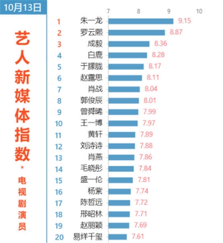 电视剧演员指数top5：于朦胧终进前五，罗云熙第2，榜首依旧是他(李沁一家三口的照片邓伦)